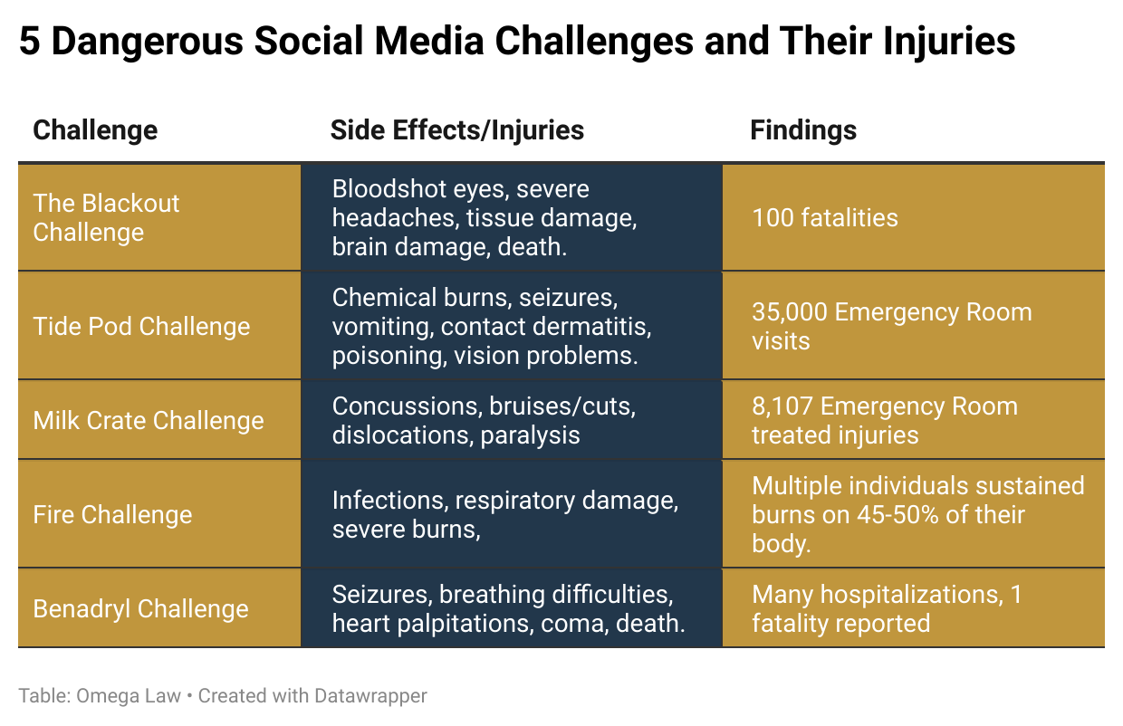 5 Dangerous Social Media Challenges and Their Injuries