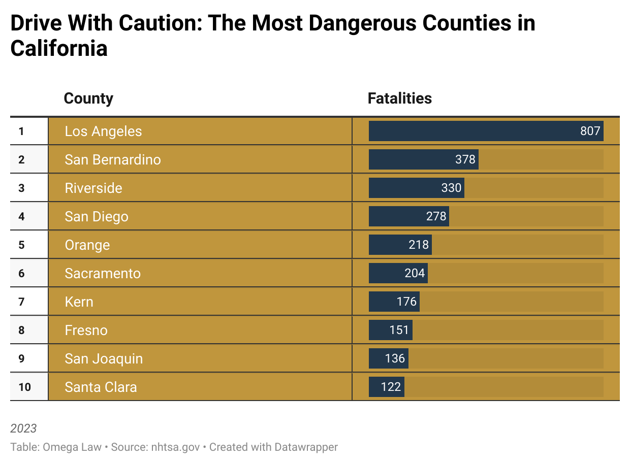Conduzca con precaución: los condados más peligrosos de California