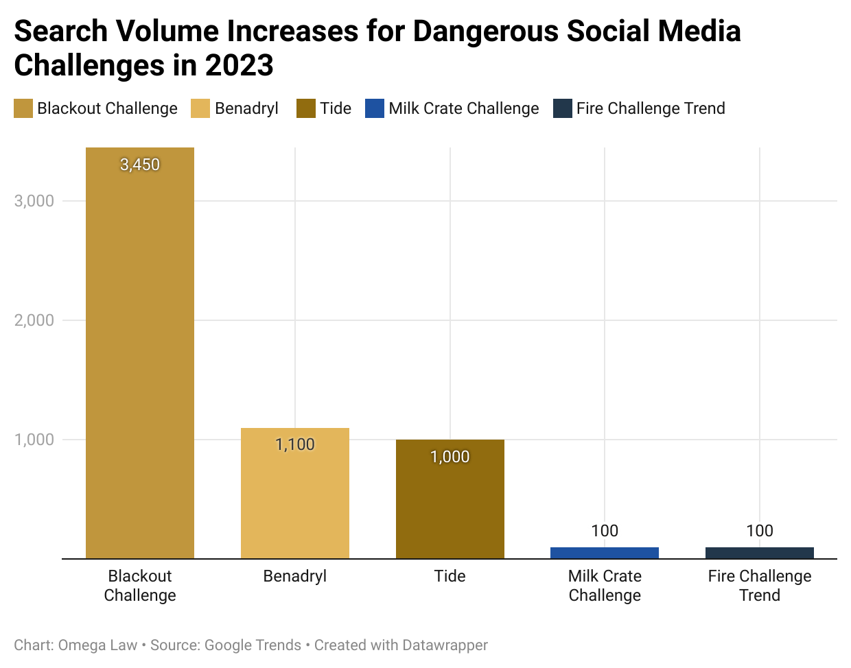 Search Volume Increases for Dangerous Social Media Challenges in 2023
