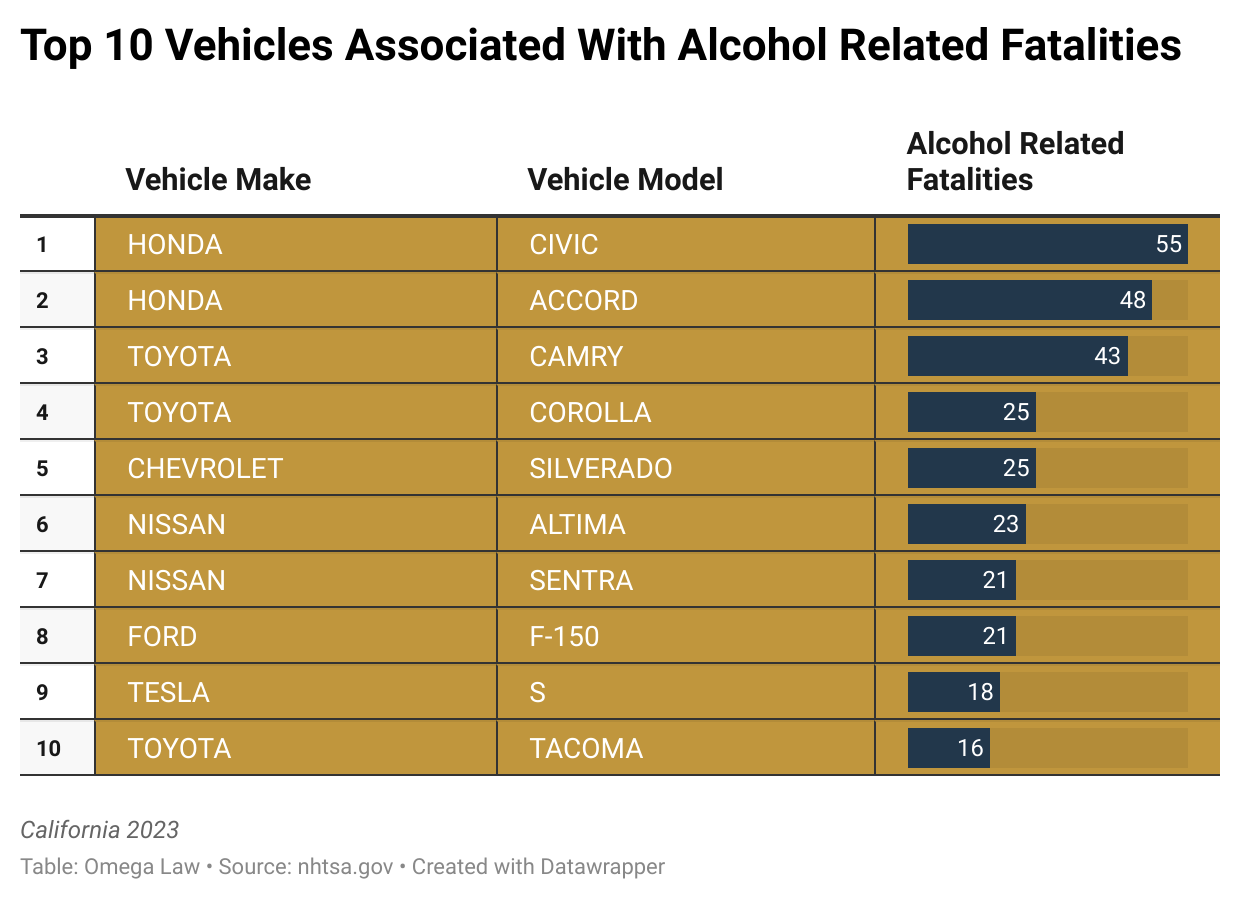 Top 10 vehículos asociados con muertes relacionadas con el alcohol