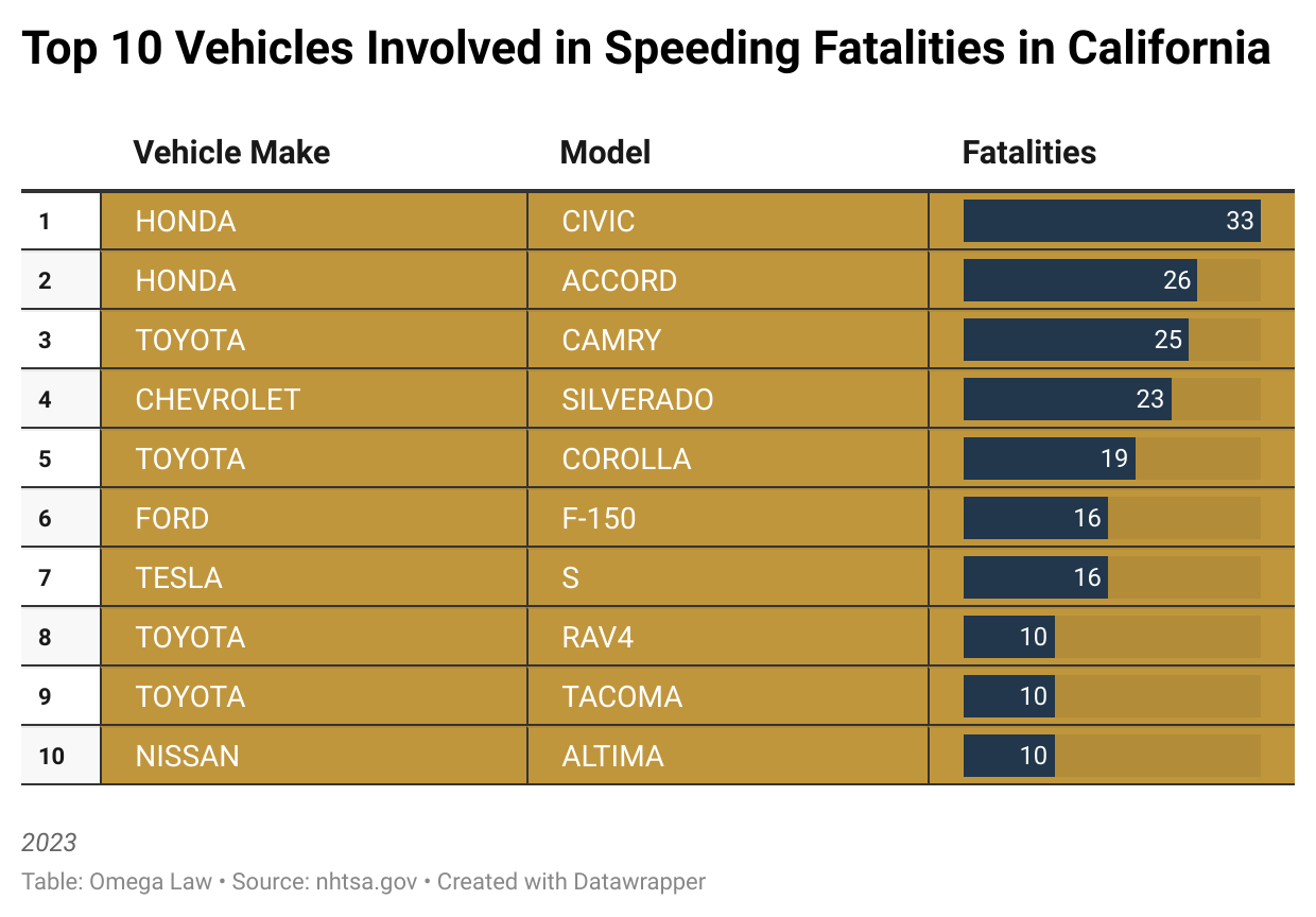 Top 10 vehículos involucrados en muertes por exceso de velocidad en California