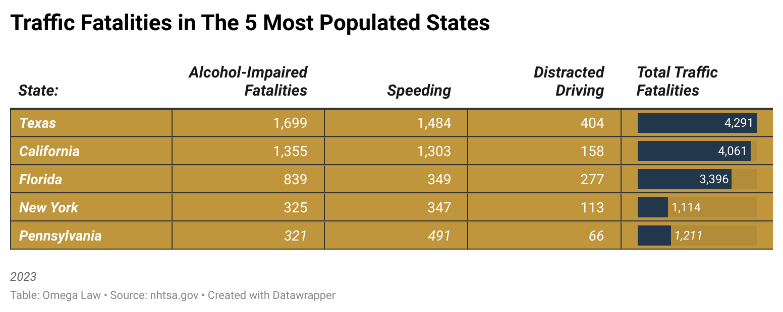 Muertes por tráfico en los estados más poblados