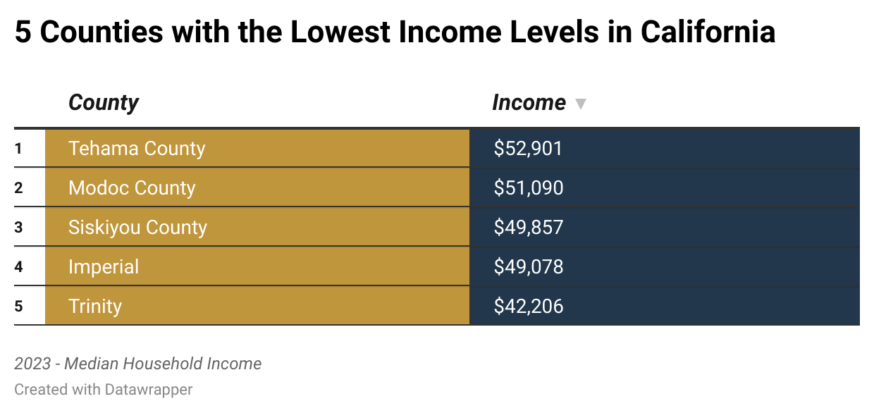 5 Counties with the Lowest Income Levels in California