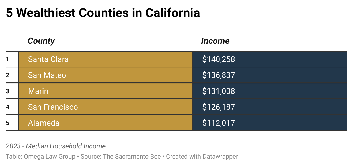 5 Wealthiest Counties in California