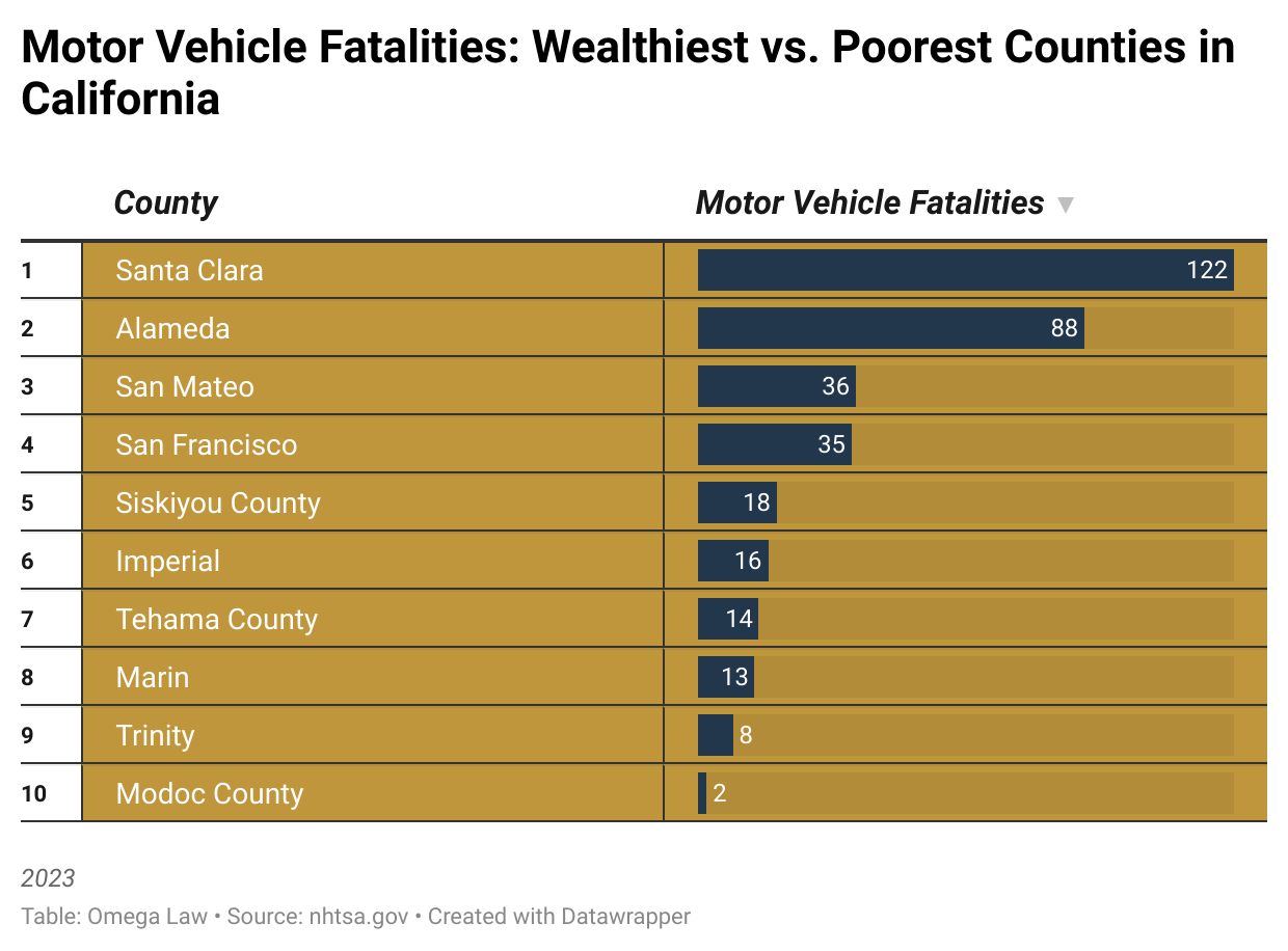 Motor Vehicle Fatalities Wealthiest VS Poorest in California