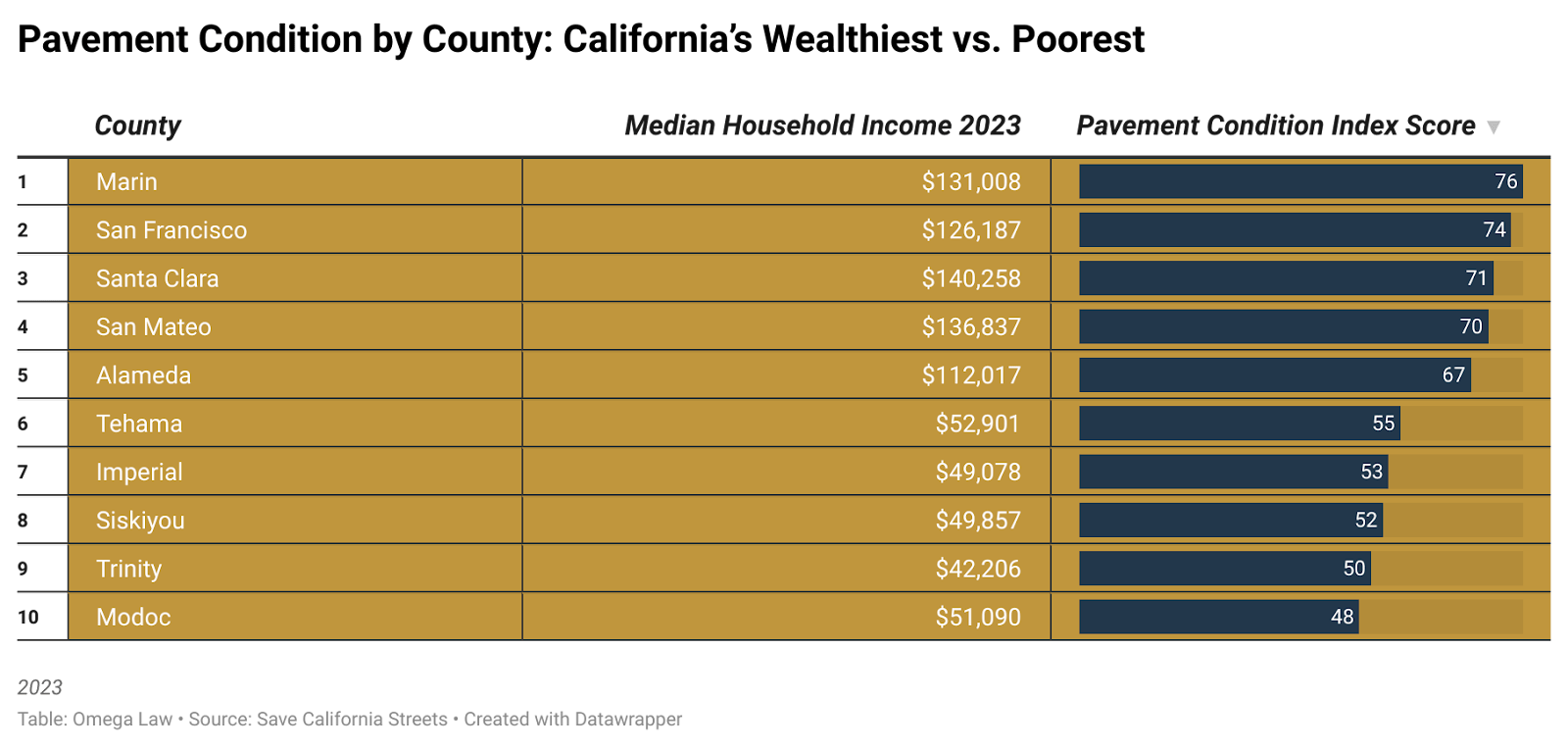 Pavement Condition by County California's Wealthiest VS Poorest
